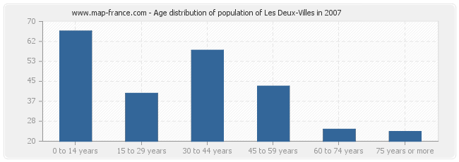 Age distribution of population of Les Deux-Villes in 2007